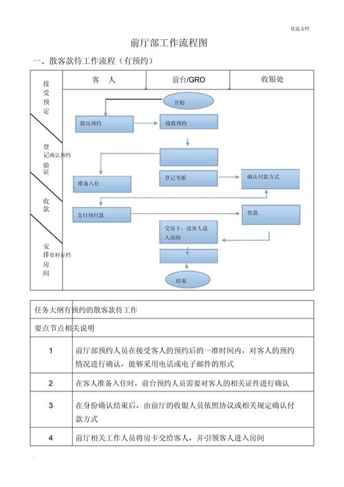 五星级酒店vip接待流程