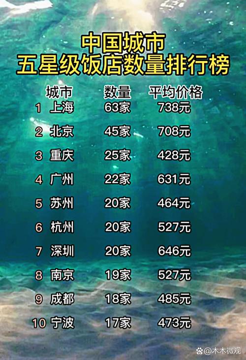 各城市五星级酒店数量