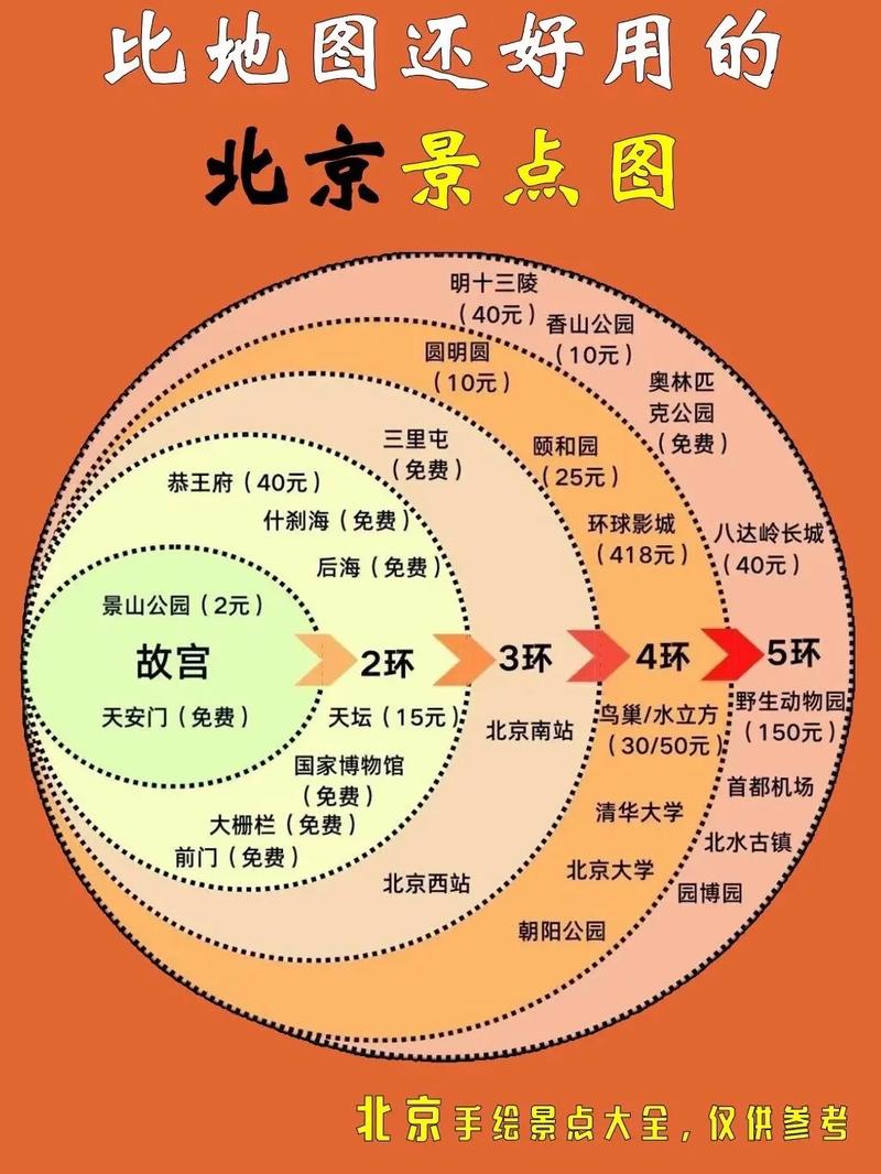 北京出发3天自驾游路线