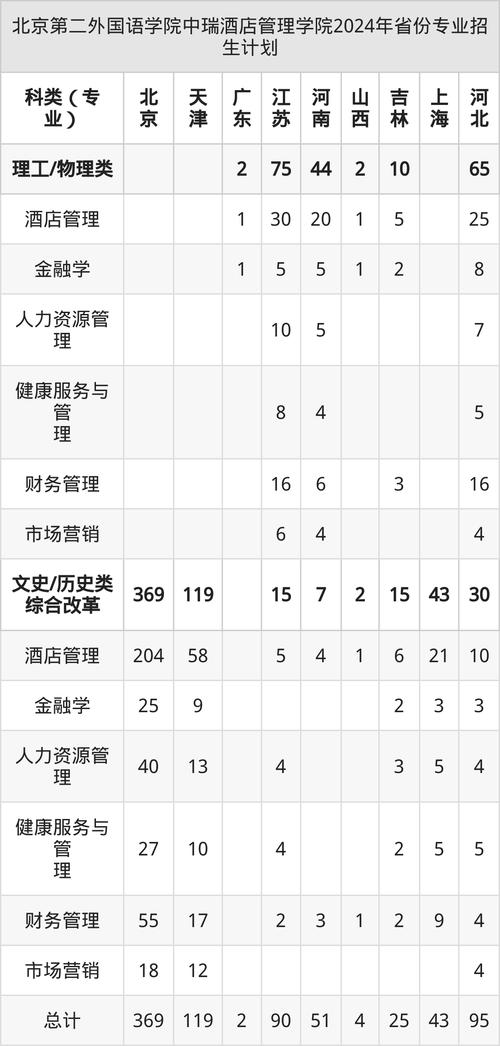 大学有酒店管理专业吗