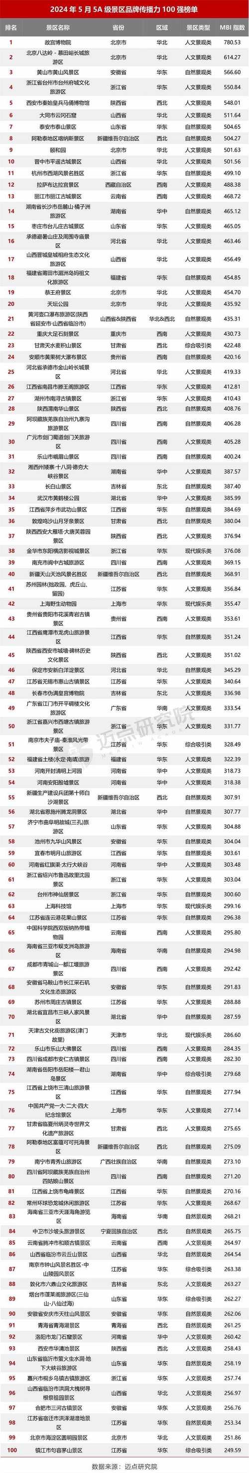 全国旅游景点排名100