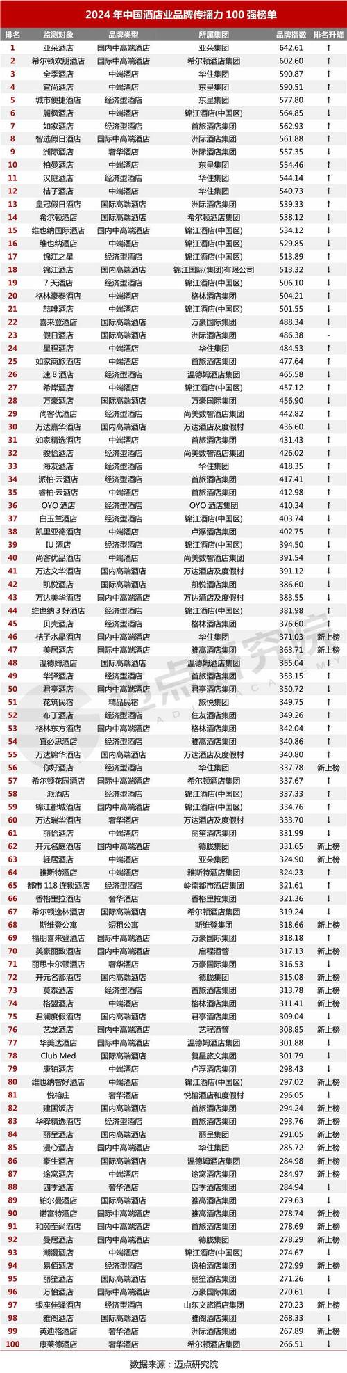 中国的连锁酒店排名