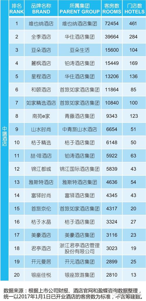 中国著名酒店排名榜