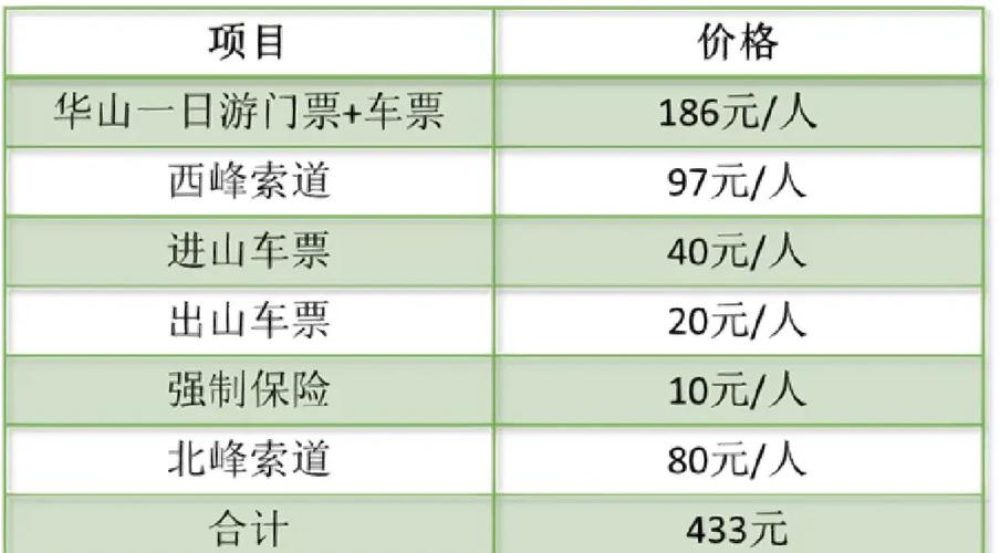 华山门票包括哪些景点
