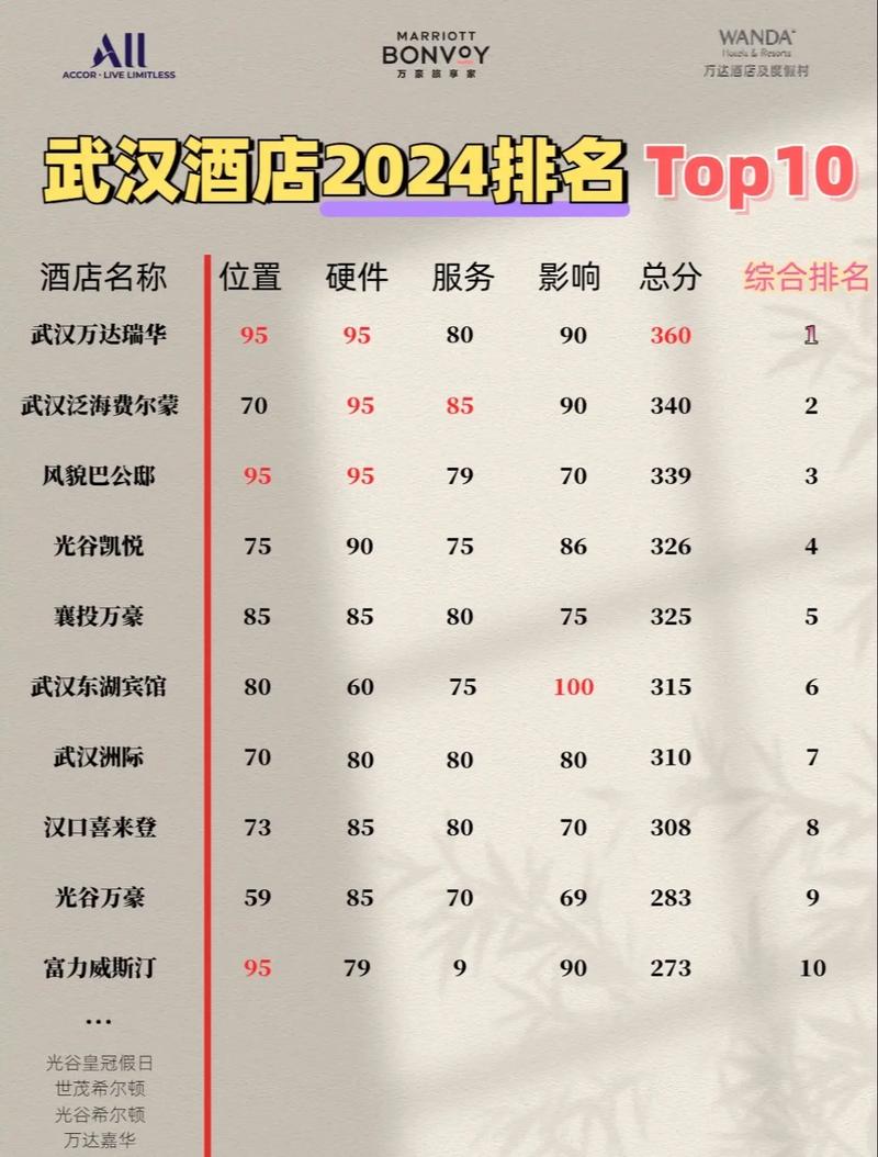 中国十大酒店排行榜