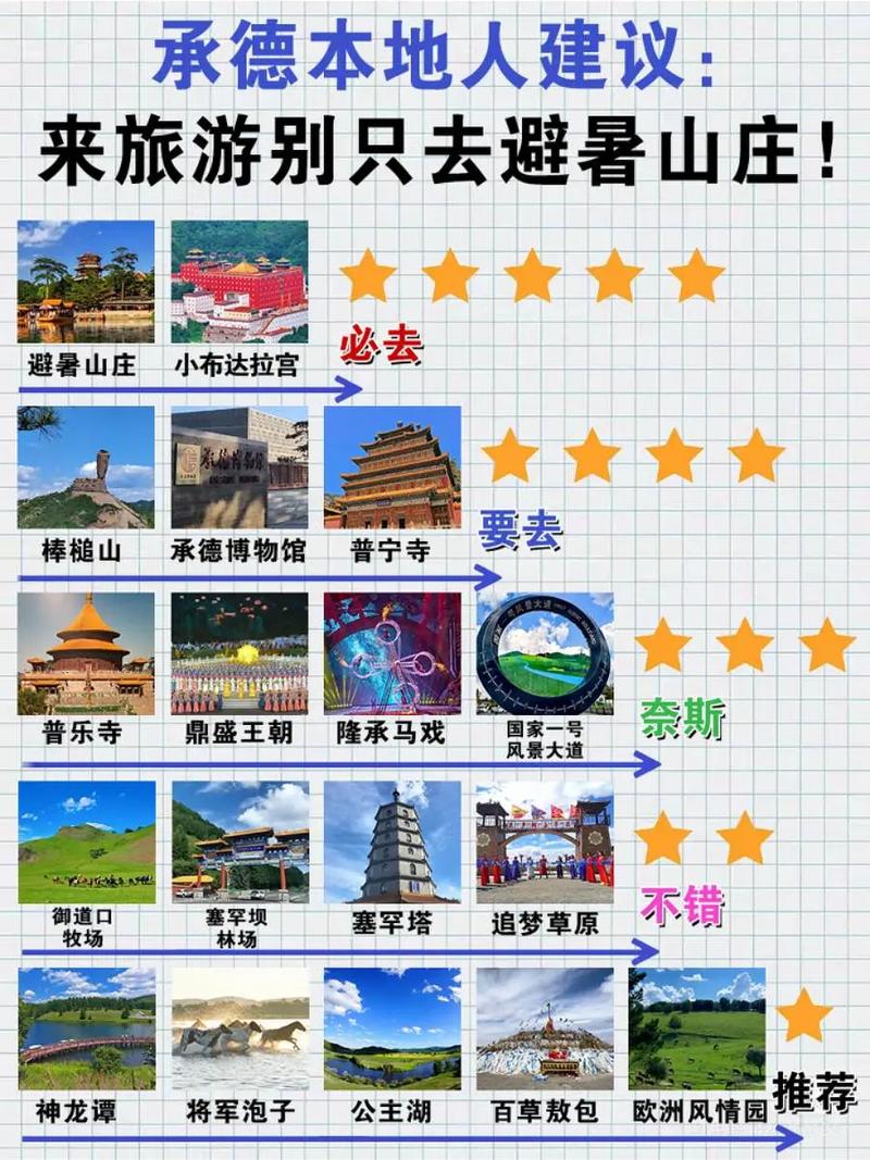 大连去承德自驾游攻略